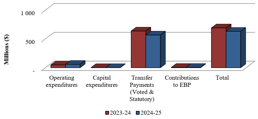 Graph 2: Comparison of Total Expenditures as of June 30, 2023 and June 30, 2024