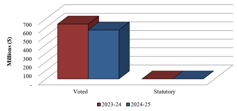 Graph 3: Comparison of Authorities used for Transfer Payments (Voted and Statutory) as of June 30, 2023 and June 30, 2024