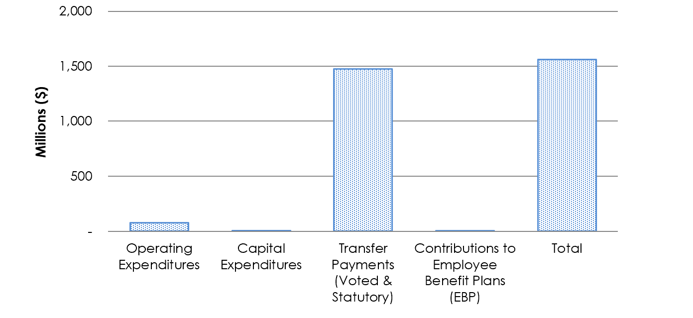 Bar graph showing the total expenditures as of September 30, 2024