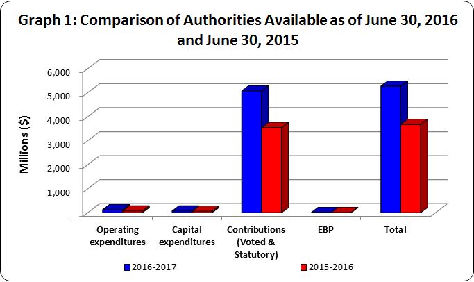 Graph 1 - Bar graph of comparison of authorities available for use as of June 30, 2016 and June 30, 2015