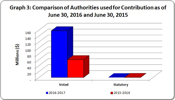 Graph 3 - Bar graph of comparison of authorities used for contributions (Voted and Statutory) as of June 30, 2016 and June 30, 2015