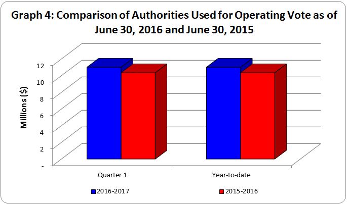 Graph 4 - Bar graph of comparison of authorities used for operating vote as of June 30, 2016 and June 30, 2015