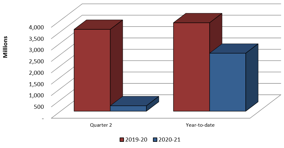 Graph 3: Comparison of Authorities used for Contributions (Voted and Statutory) as of September 30, 2019 and September 30, 2020