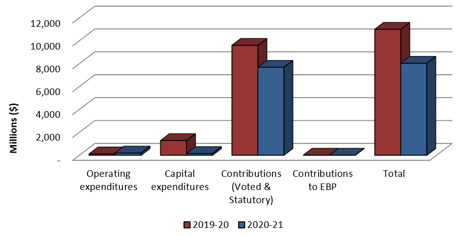 Graph 1: Comparison of Authorities Available as of December 31, 2019 and December 31, 2020