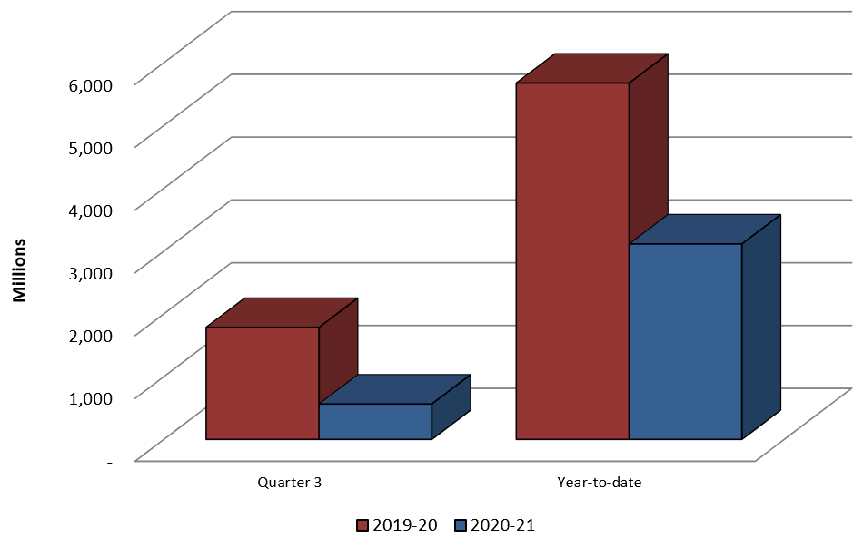 Graph 3: Comparison of Authorities used for Contributions (Voted and Statutory) as of December 31, 2019 and December 31, 2020