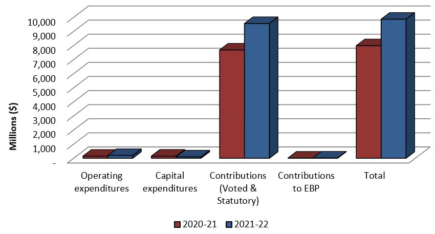 Graph 1: Comparison of Authorities Available as of September 30, 2020 and September 30, 2021