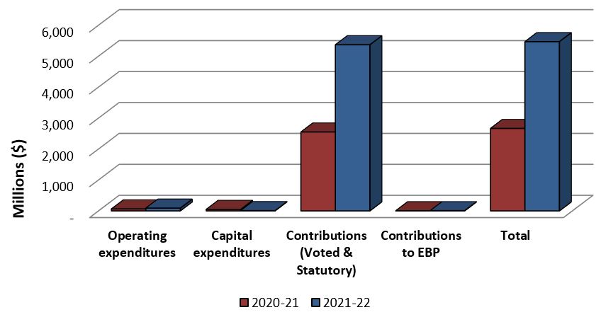 Graph 2: Comparison of Total Expenditures as of September 30, 2020 and September 30, 2021