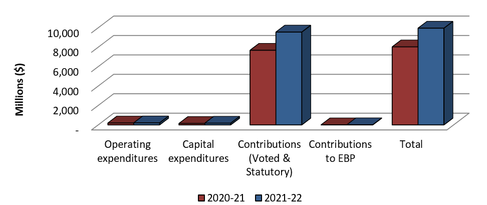 Graph 1: Comparison of Authorities Available as of December 31, 2020 and December 31, 2021