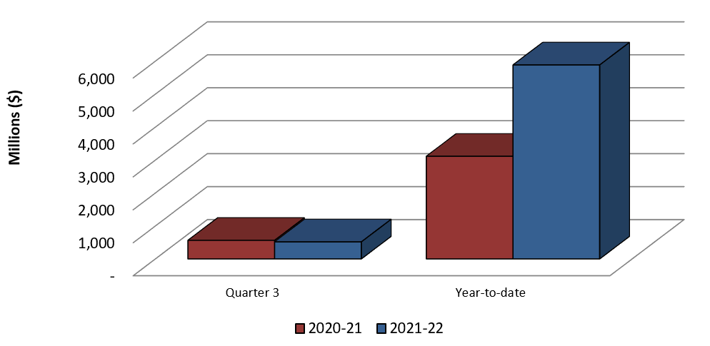 Graph 3: Comparison of Authorities used for Contributions (Voted and Statutory) as of December 31, 2019 and December 31, 2021