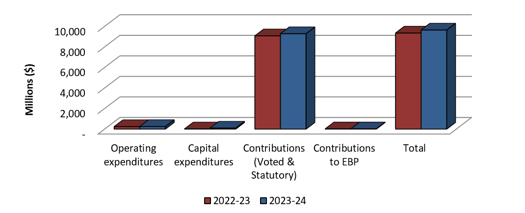 Graph 1: Comparison of Authorities Available as of June 30, 2022 and June 30, 2023