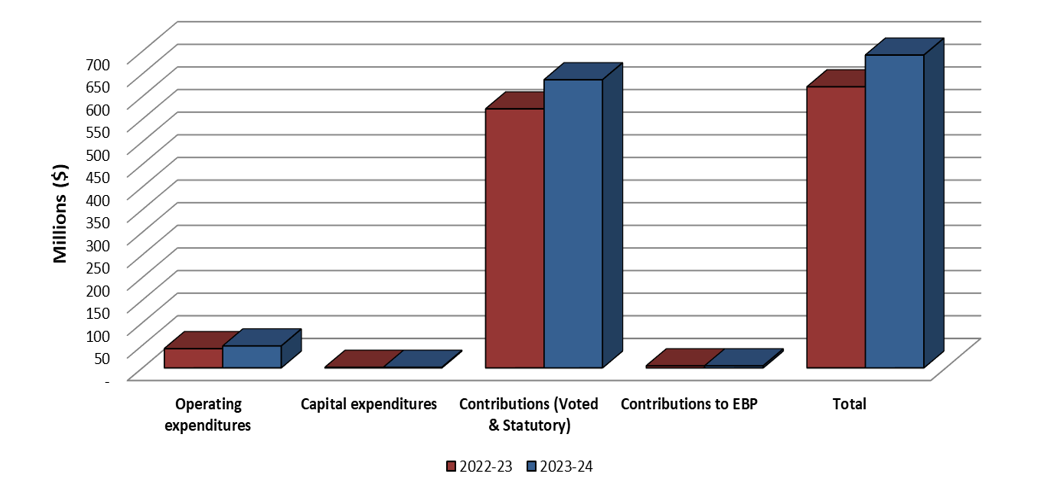 Graph 2: Comparison of Total Expenditures as of June 30, 2022 and June 30, 2023