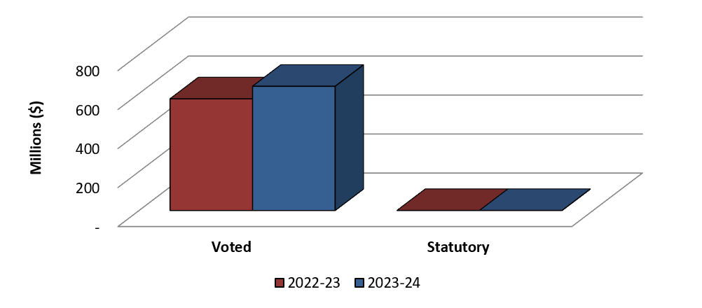 Graph 3: Comparison of Authorities used for Contributions (Voted and Statutory) as of December 31, 2022 and December 31, 2023