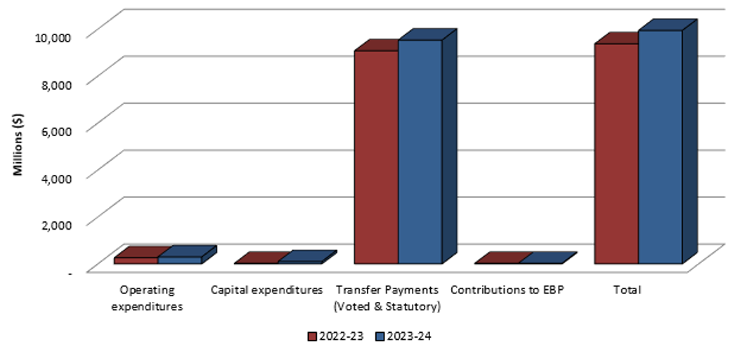 Graph 1: Comparison of Authorities Available as of December 31, 2022 and December 31, 2023