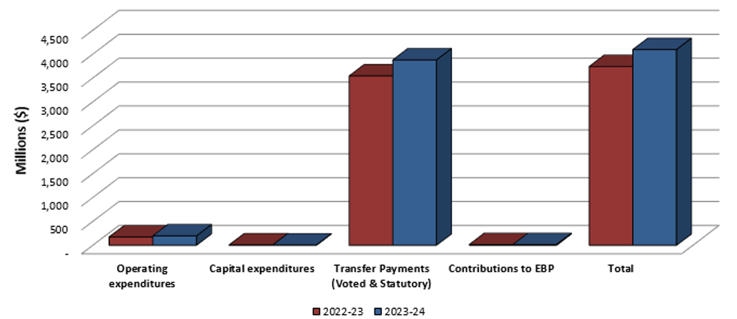 Graph 2: Comparison of Total Expenditures as of December 31, 2022 and December 31, 2023