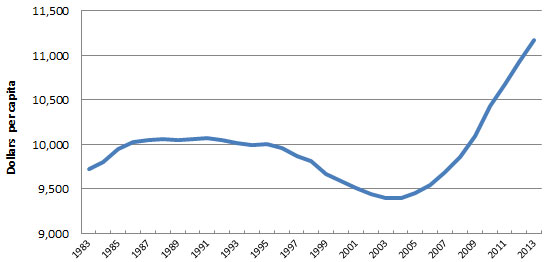 Figure 3: Net Stock of Core Public Infrastructure per capita