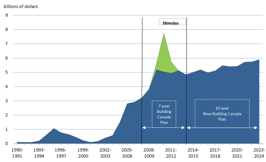 Figure 1: Federal Investments in Provincial, Territorial and Municipal Infrastructure