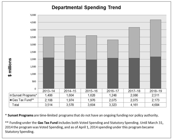 Departmental Spending Trend