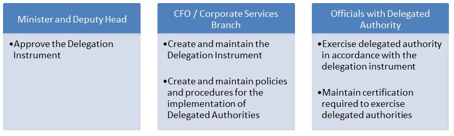 Diagram 1 provides an overview of Roles and Responsibilities within a department for the management of Delegated Authorities.