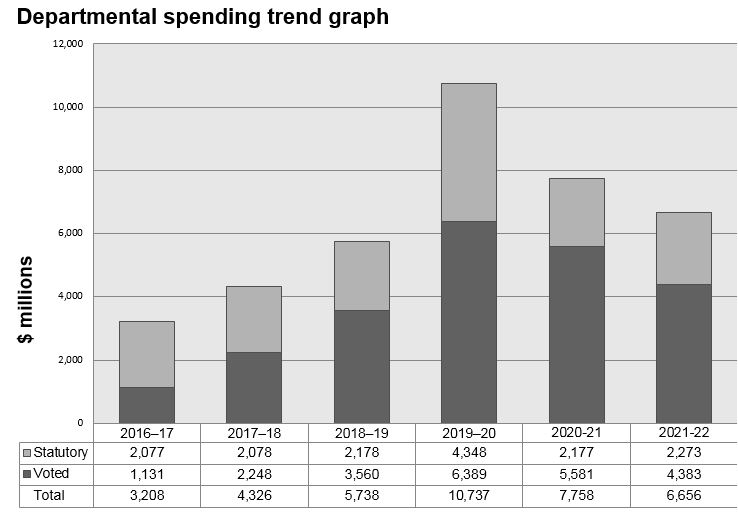 Departmental Spending Trend Graph