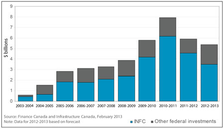 Figure 1: Federal Infrastructure Support for Provincial, Territorial and Municipal Infrastructure