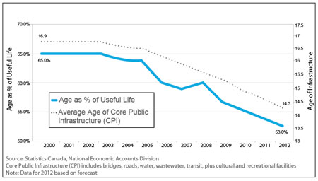 Figure 2 – Age as a Percentage of Useful Life of Core Public Infrastructure (CPI)