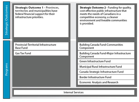 Figure 3: Program Activity Architecture (PAA)