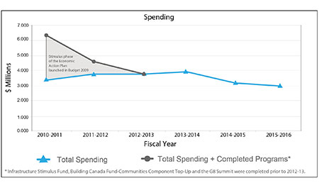 Figure 4: Departmental Spending Trend