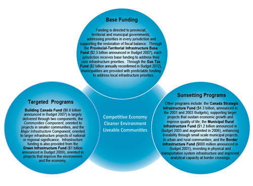 Figure demonstrating the three funding themes for Infrastructure Canada Programs