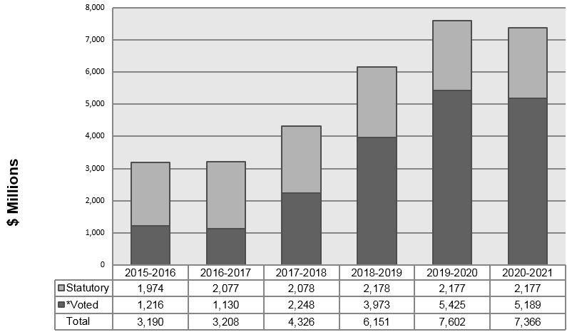 Departmental Spending Trend Graph