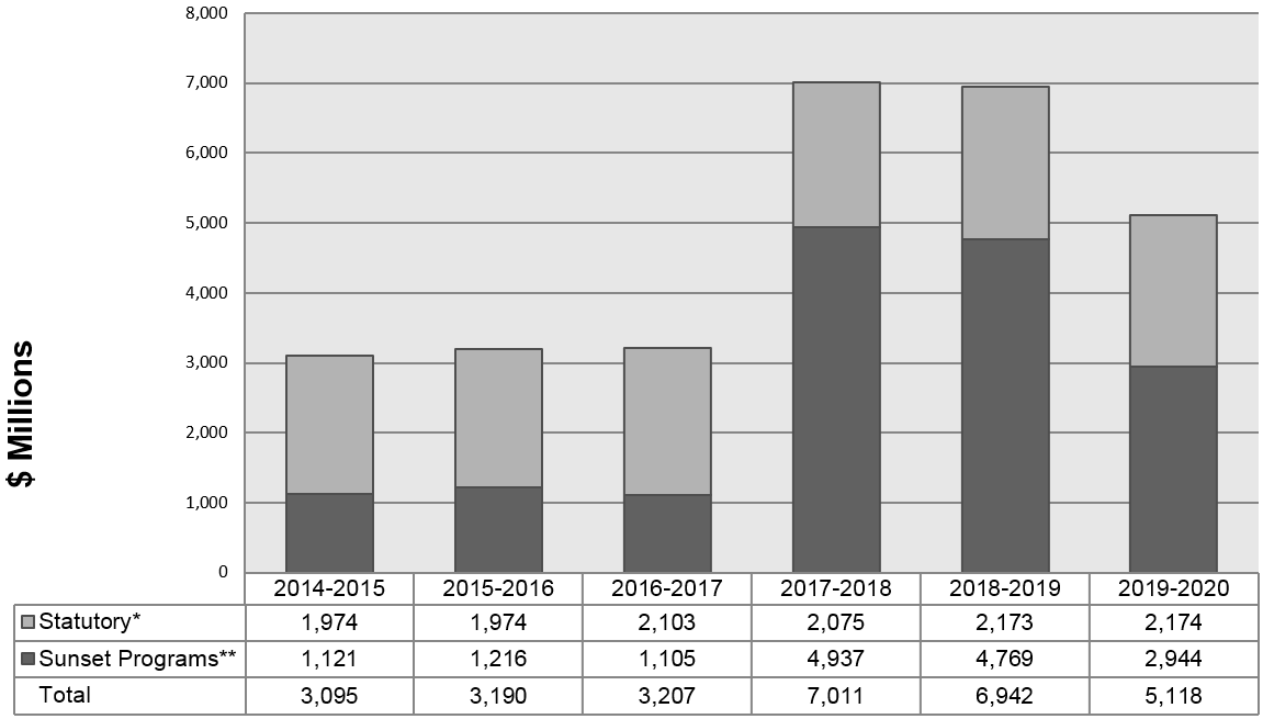 Departmental Spending Trend Graph