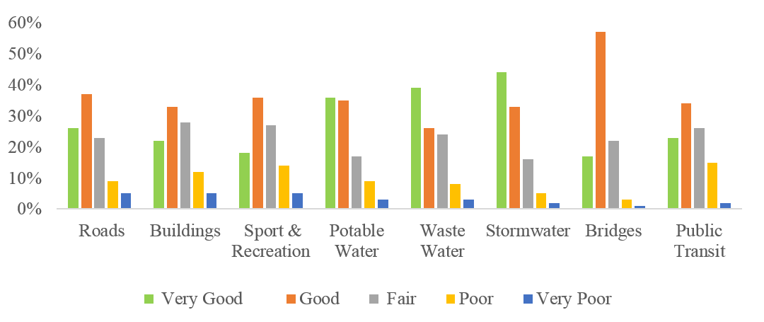 Figure 1: Summary of average physical condition rating