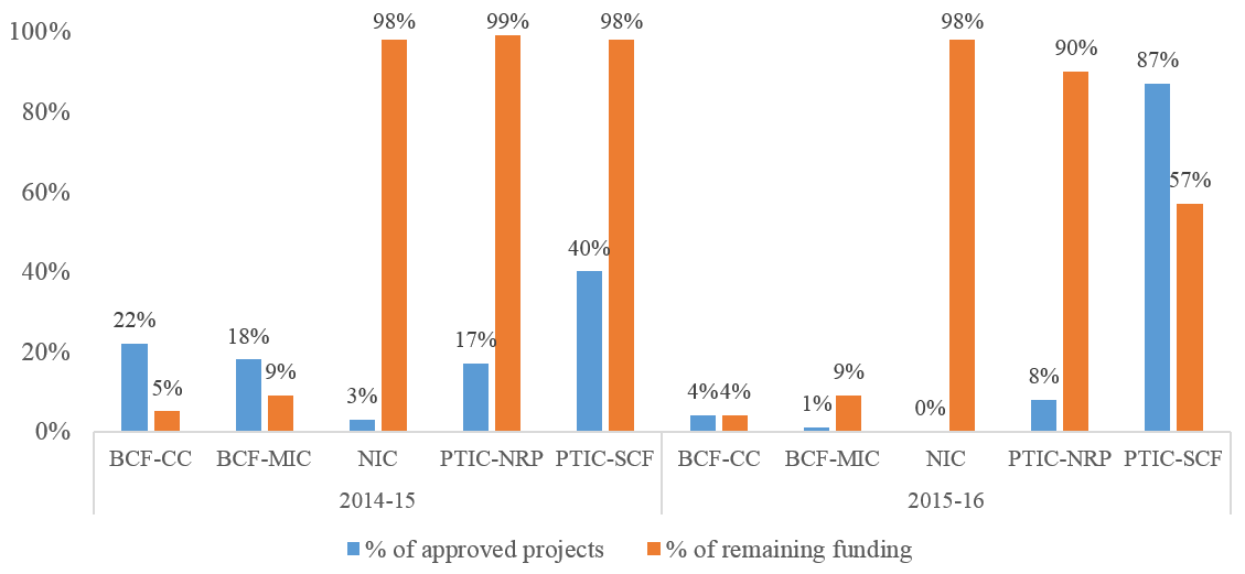 Figure 2: Percent of Approved projects and Remaining Funding by Fiscal Year for Historic Programs and NBCF