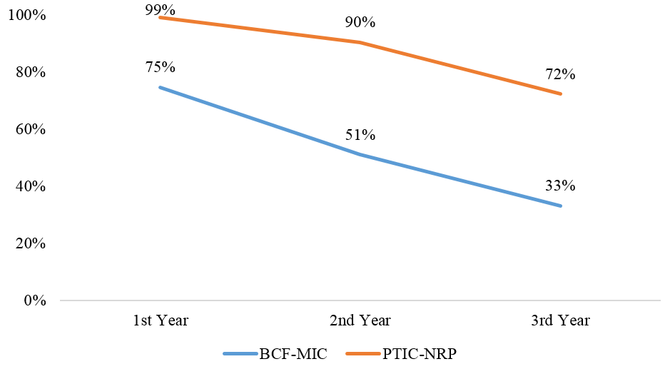 Figure 3: Percent of Remaining Funding for BCF-MIC and PTIC-NRP