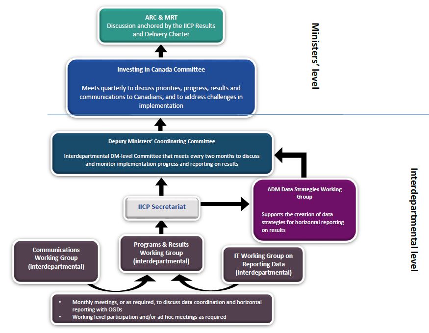 Figure 1: Government of Canada’s IICP Governance Structure