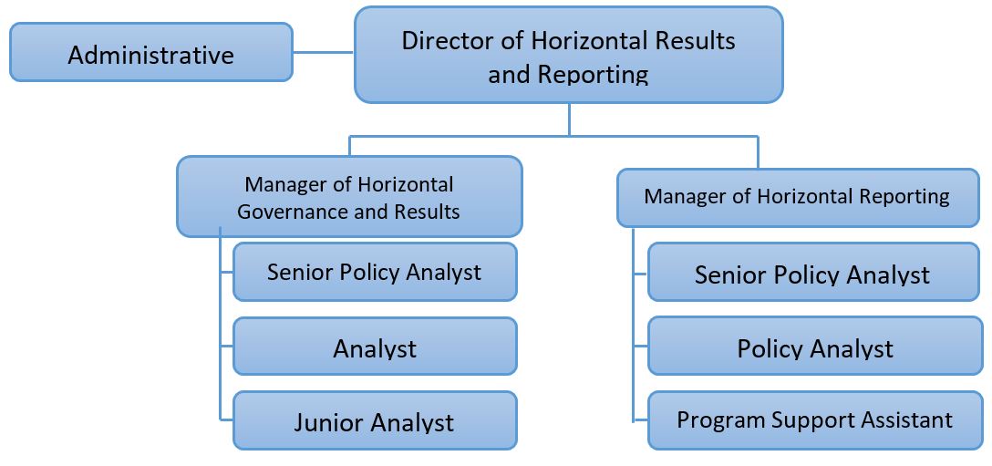 Figure 2: organizational structure of the Horizontal Results and Reporting  Division within INFC’s Policy and Results Branch.