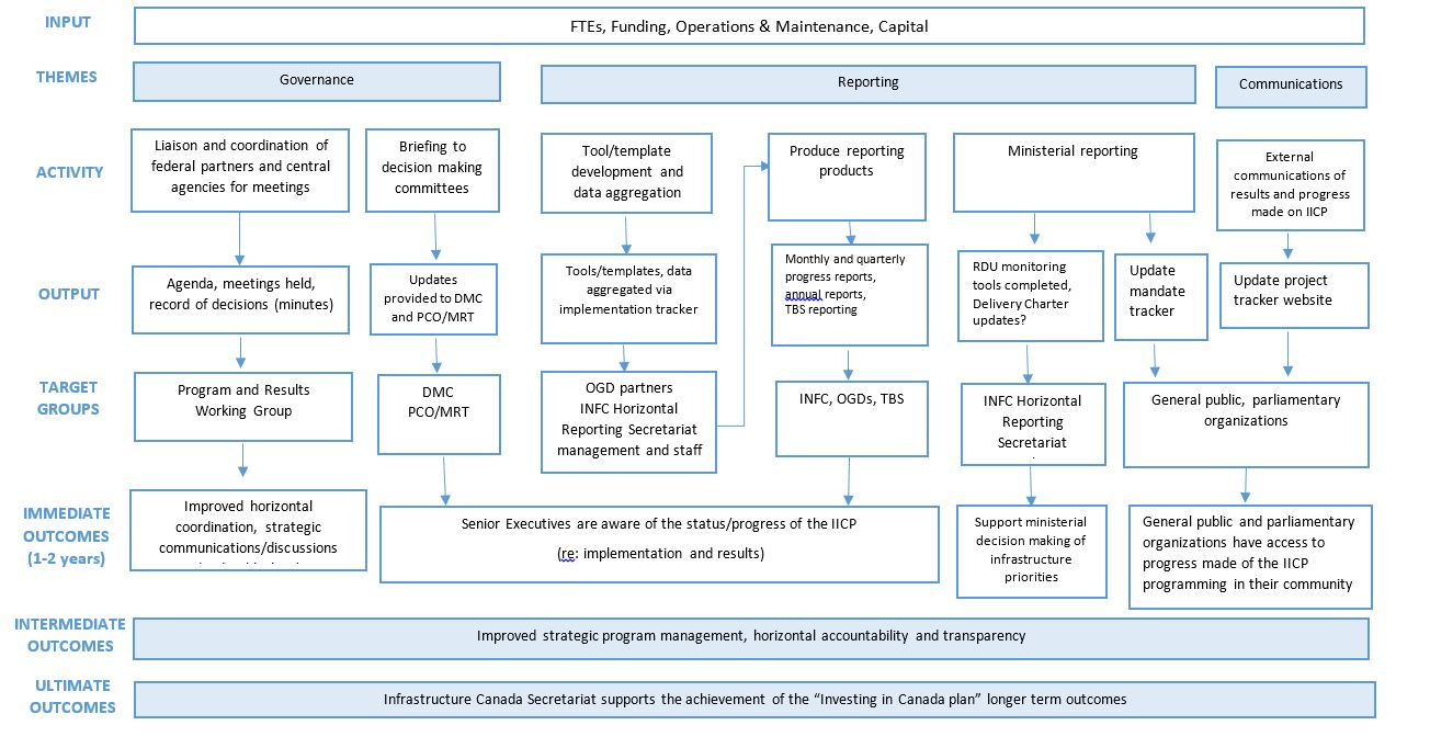 Figure 4: IICP Program Background – Logic Model and Funding Allocation Overview