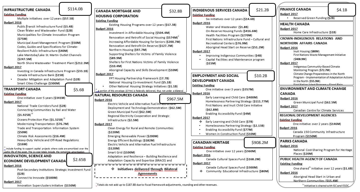 Figure 5: Investing in Canada plan: Overview of Funding by Department - $187.8B