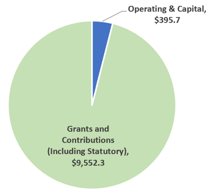 A pie chart shows Infrastructure Canada's funding envelope by millions of dollars. The vast majority of the envelope shown is green, which refers to grants and contributions. It includes statutory funding for a total of $9,552.3. The small remaining part of the pie, in blue, shows the operating and capital dollars for a total of $395.7.