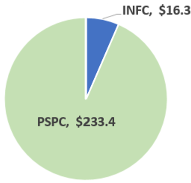 A pie chart shows Infrastructure Canada's purchasing contracting entity in thousands of dollars. The vast majority of the contracting is shown in green, and were purchased through Public Services and Procurement Canada. The remaining $16.3, shown in blue, were purchased by INFC.