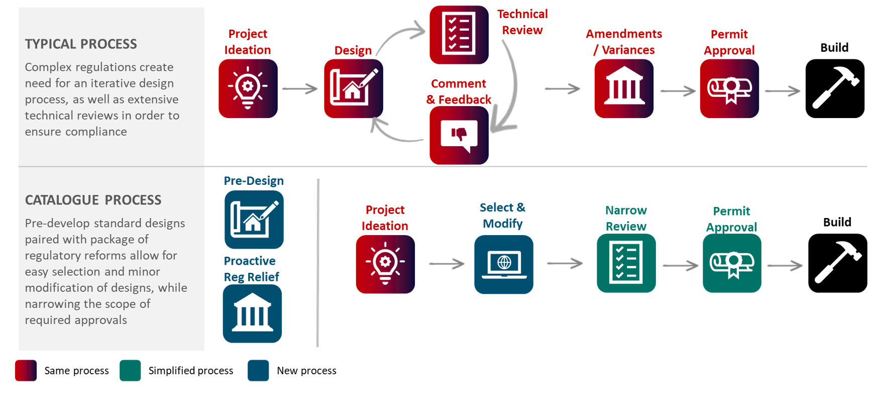 A visual  table showcasing the difference between the typical housing design and  development process versus a proposed catalogue process.