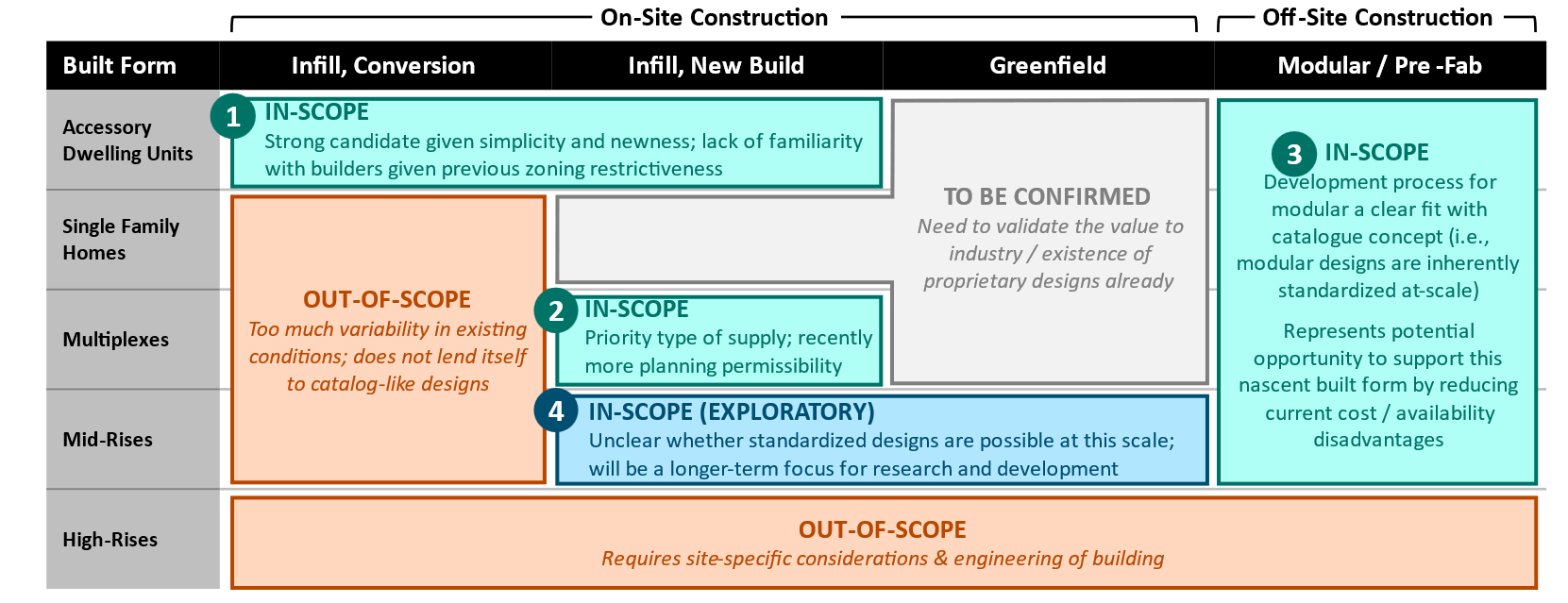 A table showcasing  the housing types and development scenarios that are in-scope and those out-of-scope  for the Housing Design Catalogue initiative.