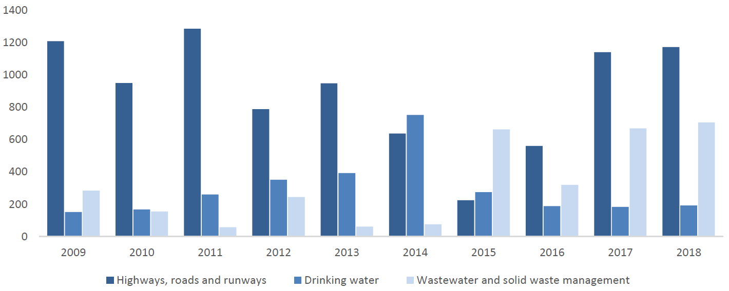 Figure 4: Total impact of infrastructure investment in the Territories on number of jobs, for the three most-funded sectors