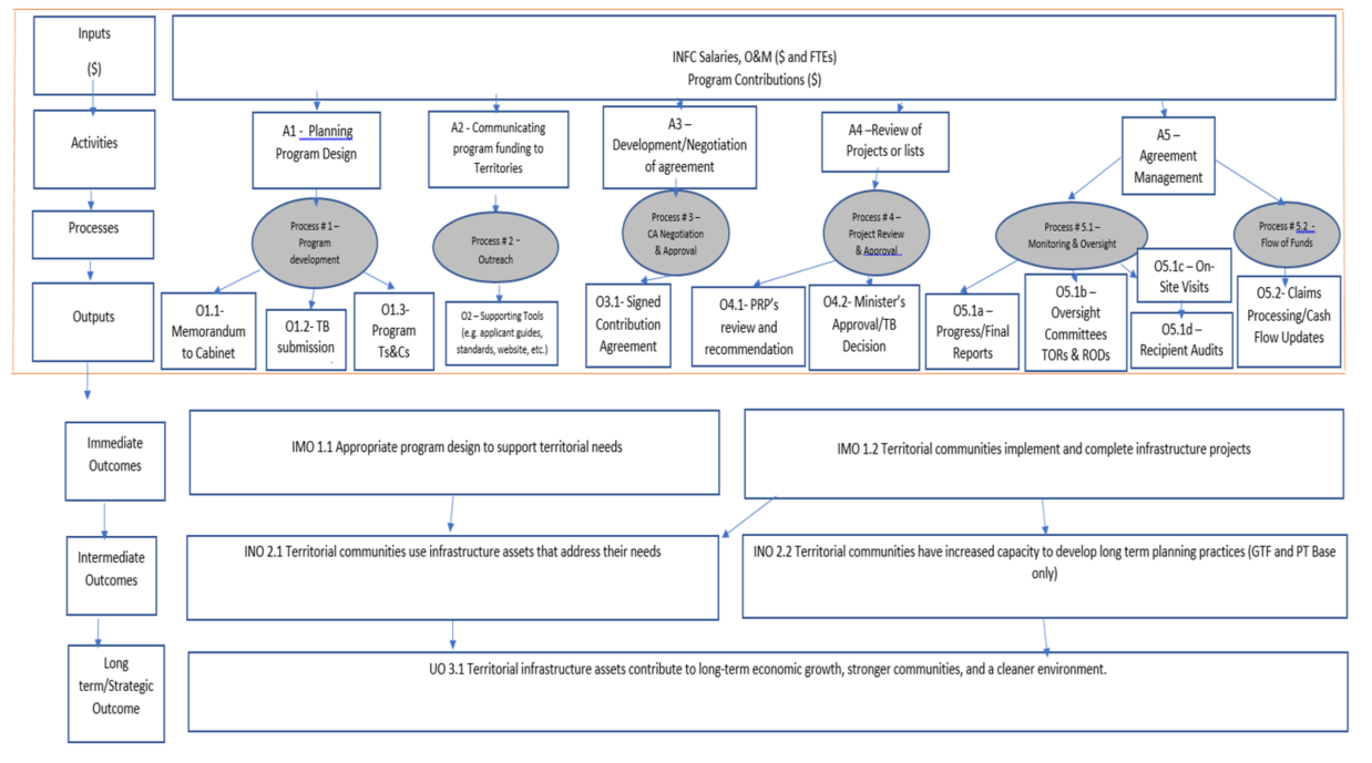 INFC Logic Model for Programs in the Territories