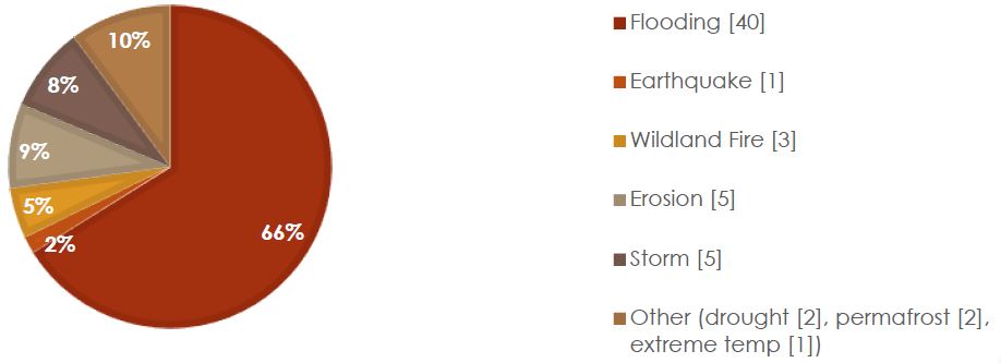 Number of Approved Projects by Hazard Type