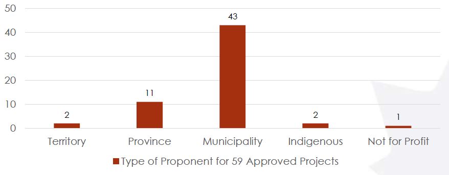 Number of Approved Projects by Type of Proponent