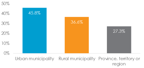 Bar graph showing the prevalence of asset management plan in 2016 by owner type. Text version below [in data table].