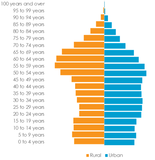 An opposing bar graph showing the distribution of age groups in rural and urban areas of Canada in 2016. Text version below [in data table].