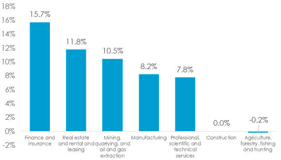 Bar graph showing Gross Domestic Product for the industries of finance and insurance; real estate and rental and leasing; mining, quarrying and oil and gas extraction; manufacturing; professional, scientific and technical services; construction; and agriculture, forestry, fishing and hunting, from 2013 to 2017. Text version below (data table).