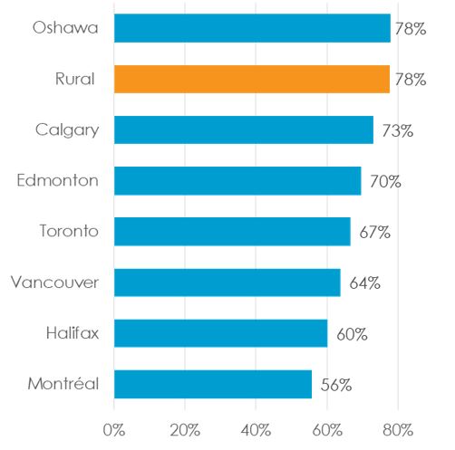 Bar graph showing the percentage of home ownership rates in 2016 for various cities and rural home ownership nationally. Text version below [in data table].