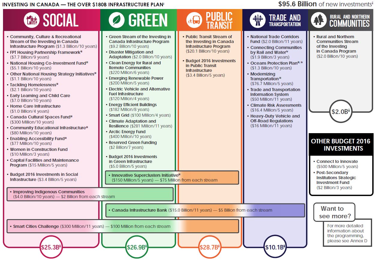 Figure 1: Investing in Canada Plan, by Stream